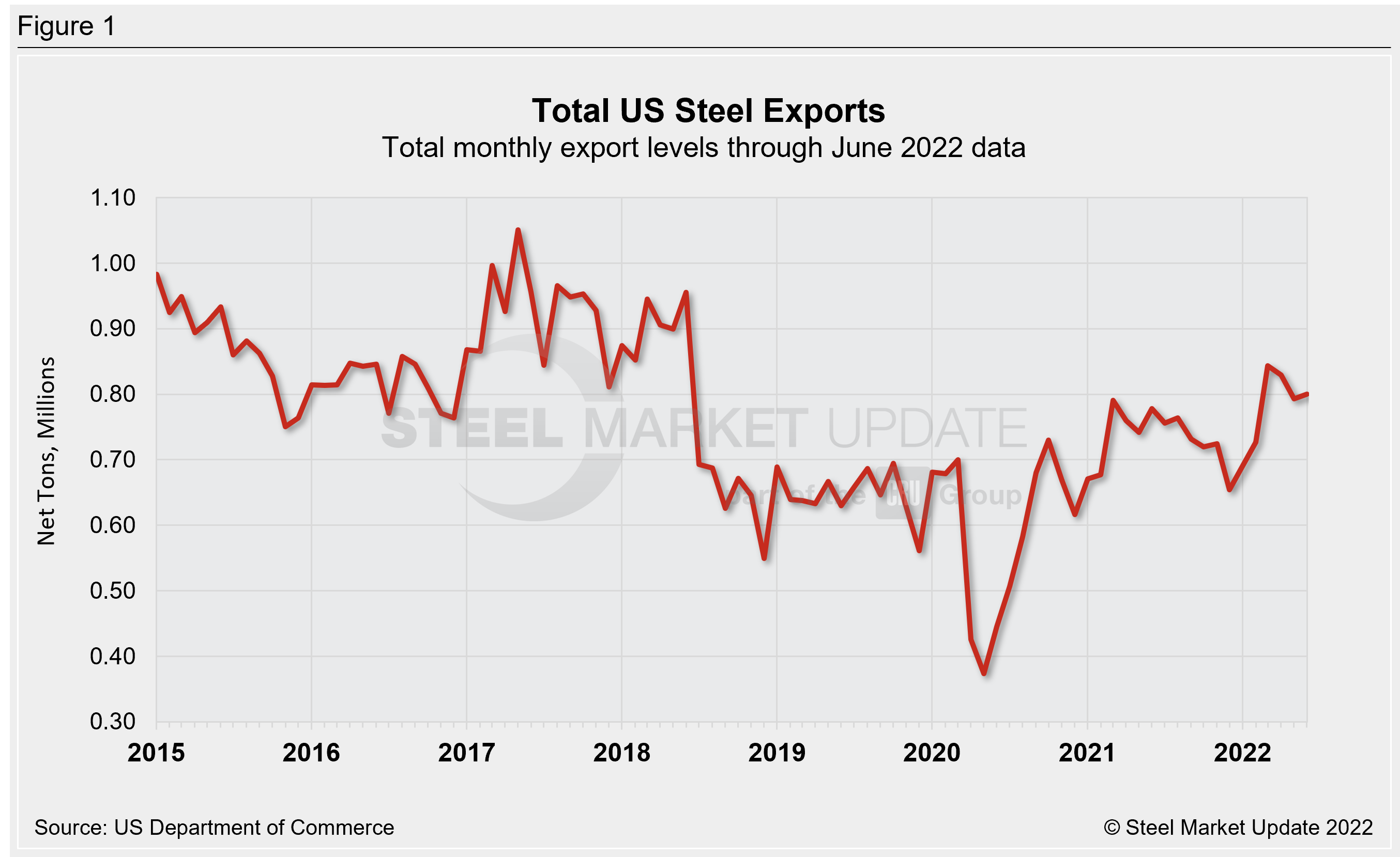 US Steel Exports