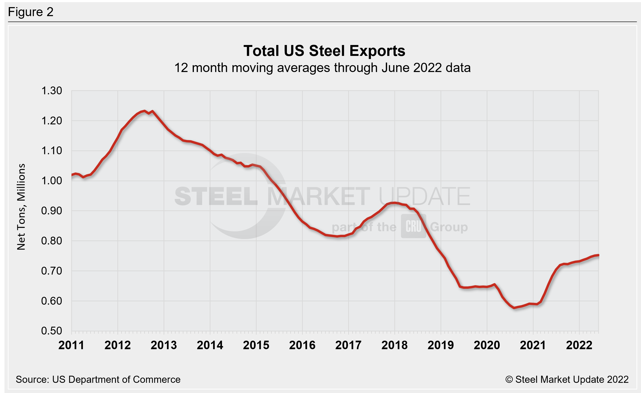 US Steel Exports