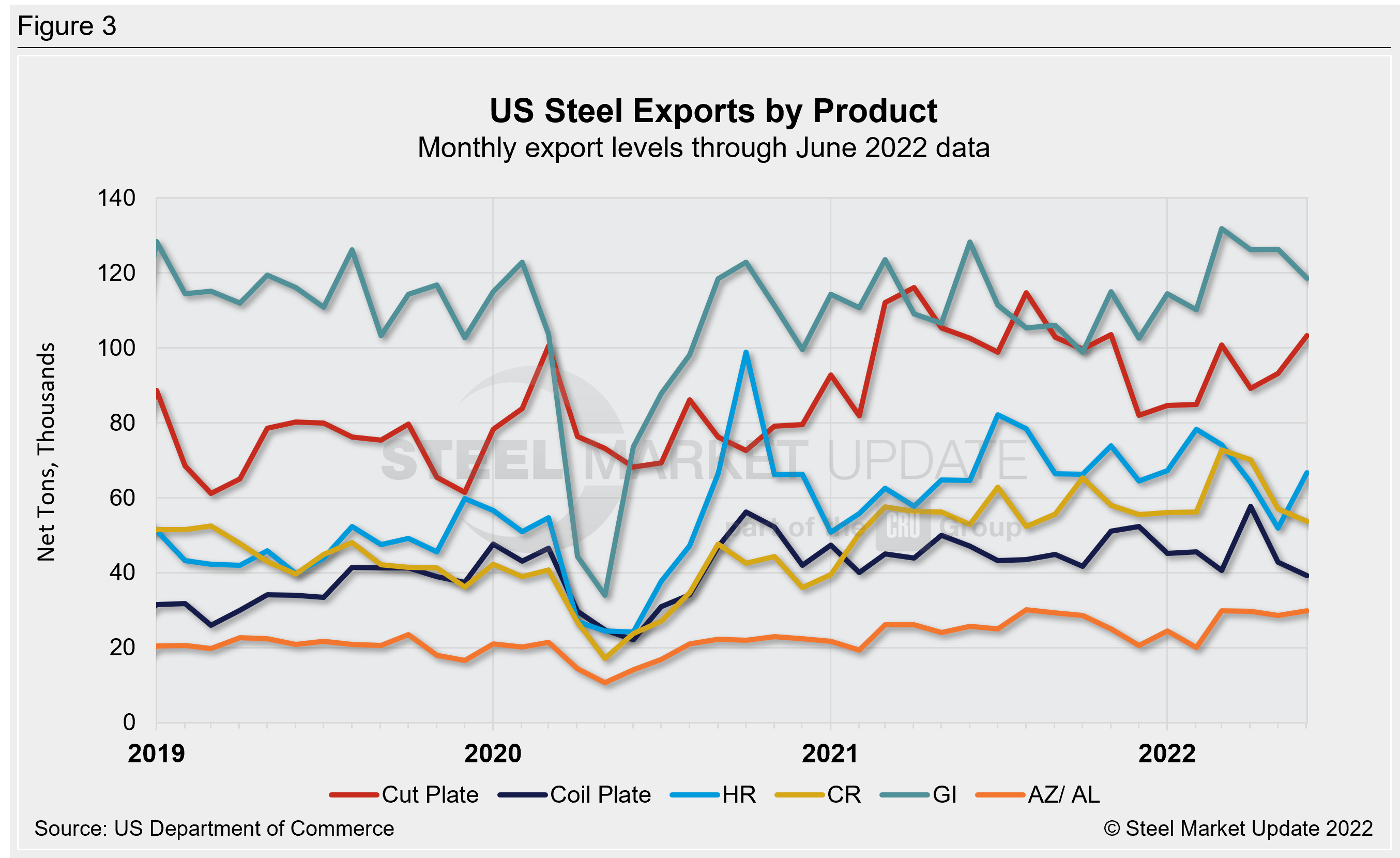US Steel Exports