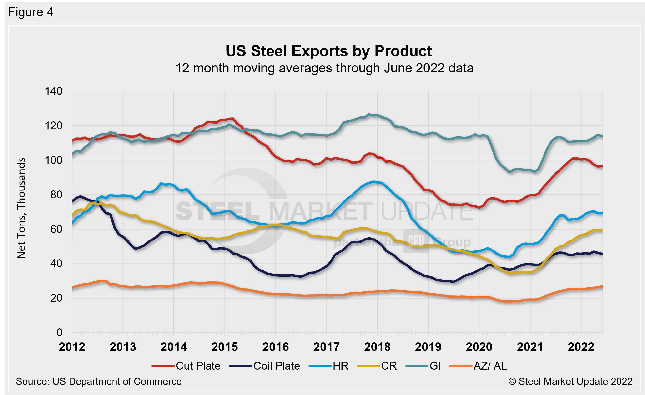 US Steel Exports