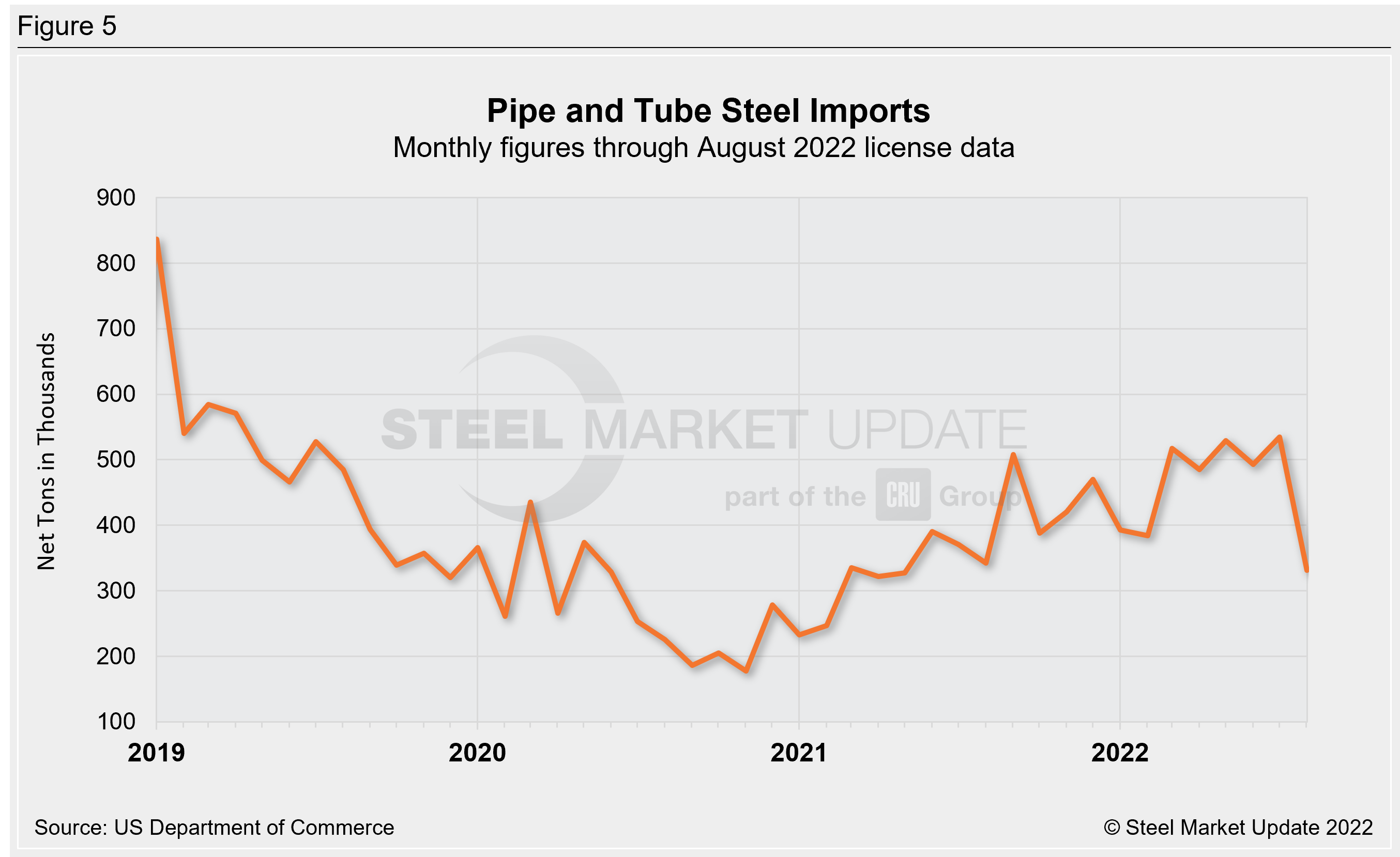 US Steel Import Trend