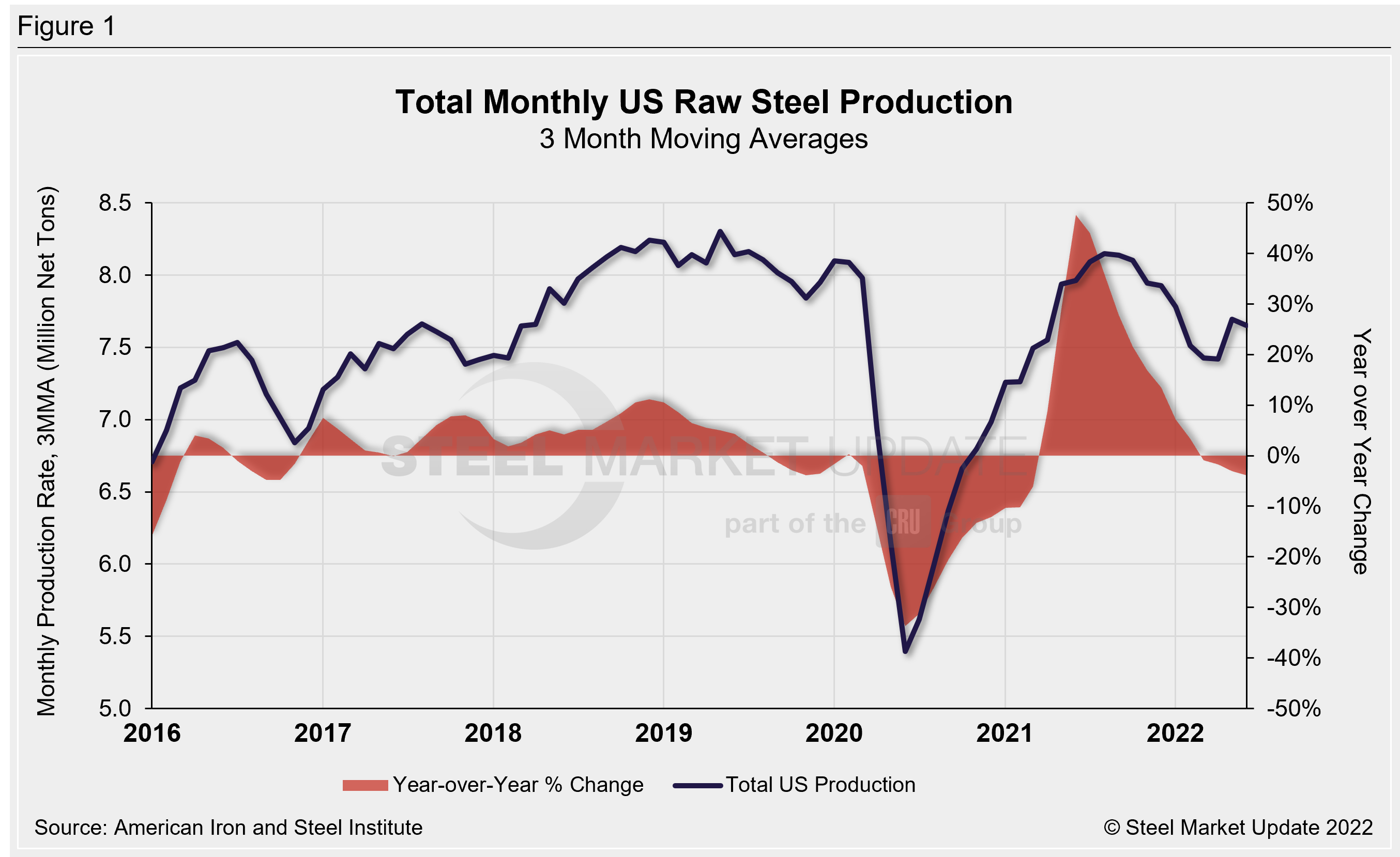 Raw Steel Production 3MMA Fig1