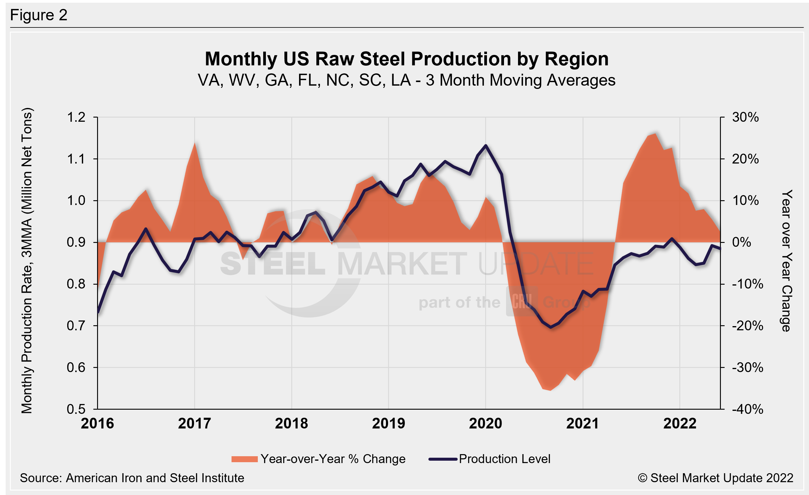 Raw Steel Production 3MMA Fig2