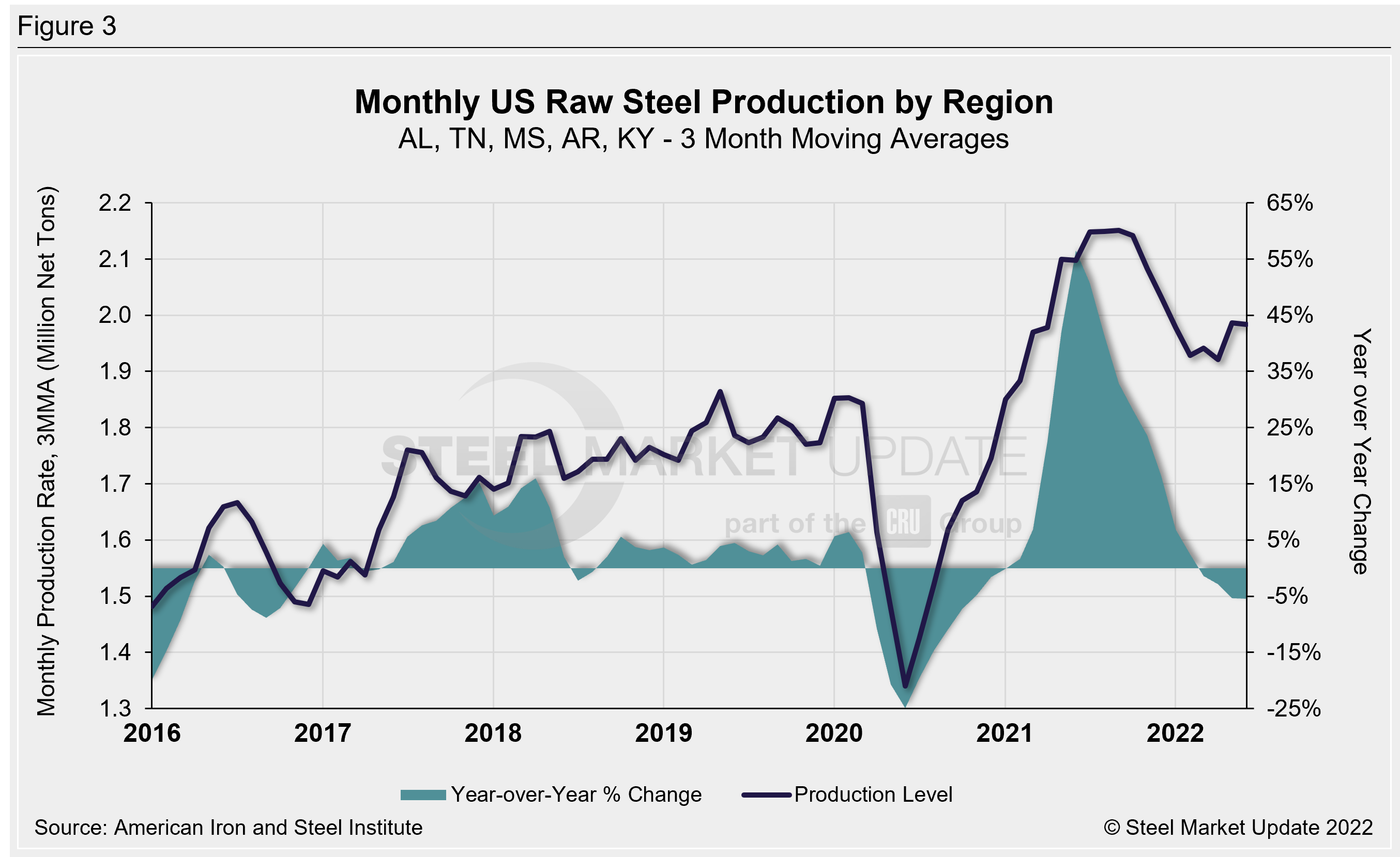 Raw Steel Production 3MMA Fig3