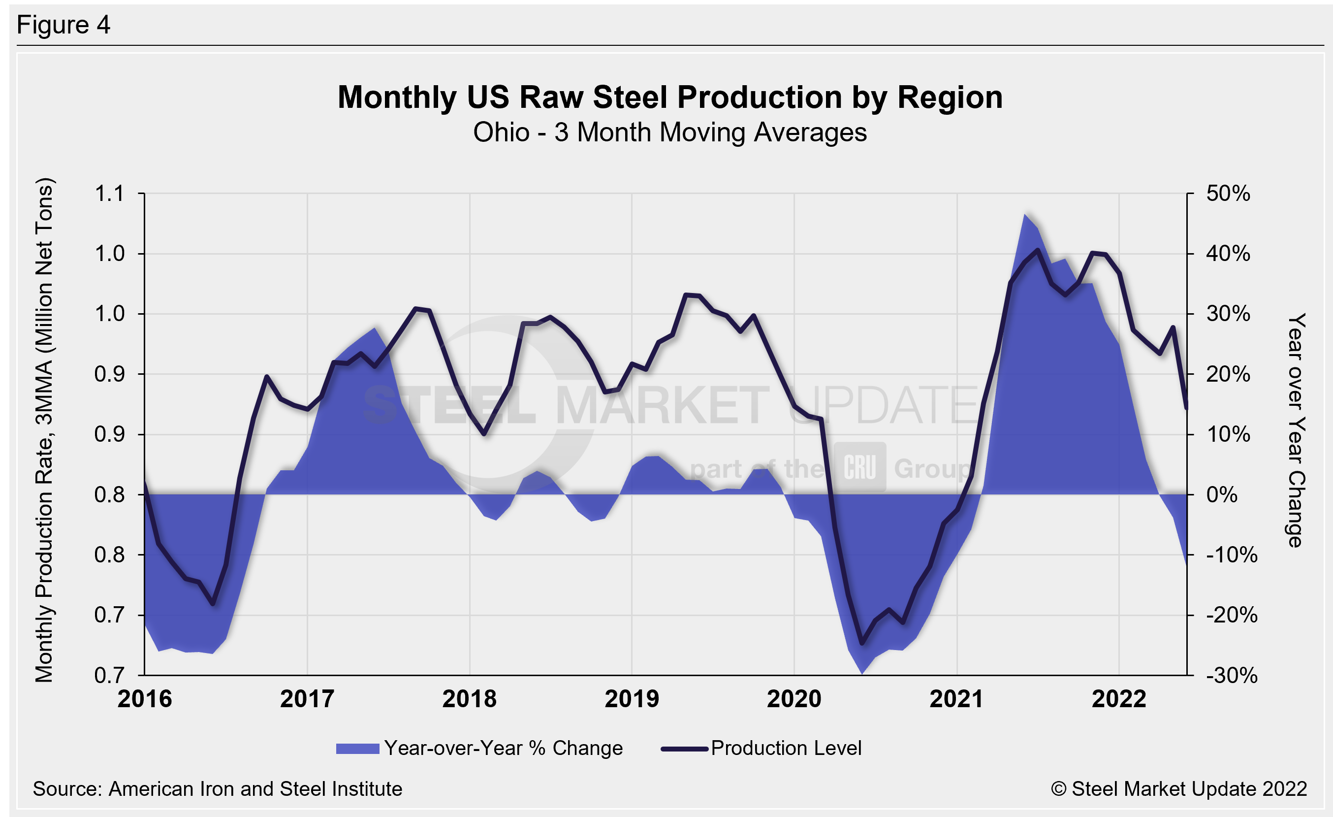Raw Steel Production 3MMA Fig4
