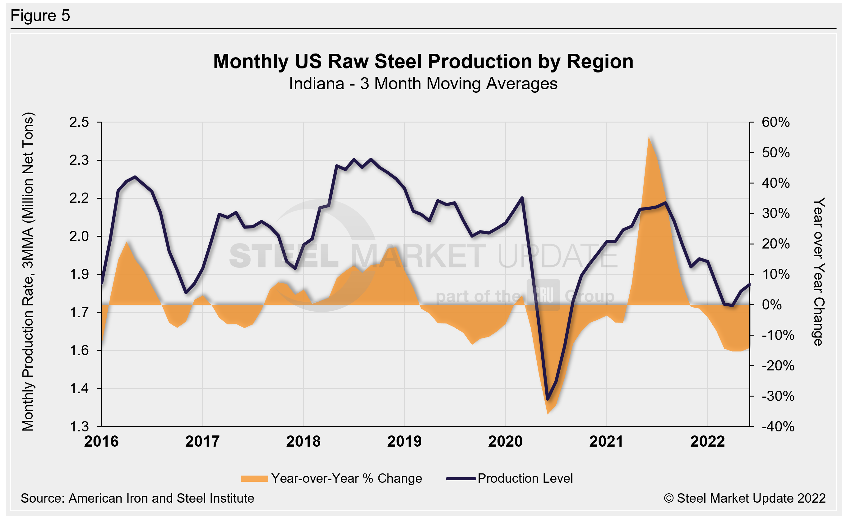 Raw Steel Production 3MMA Fig5
