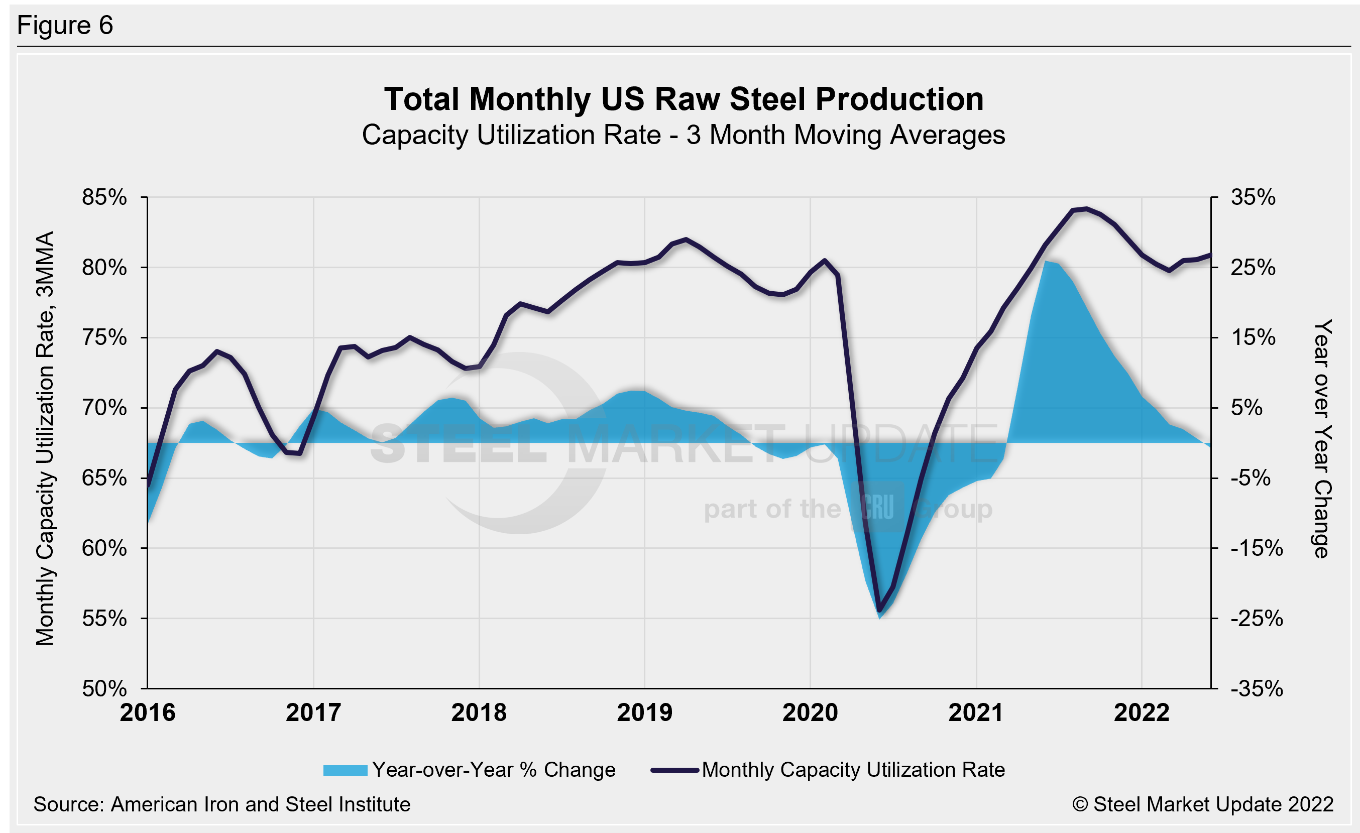 Raw Steel Production 3MMA Fig6