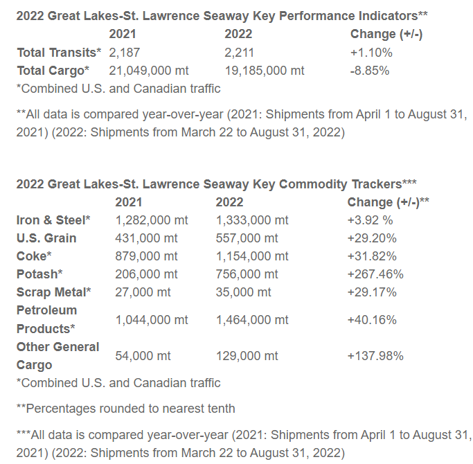 09.26.22 St Lawrence Seaway Shipments