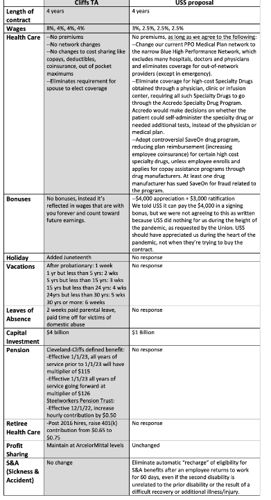 09.27.22 USW USS Cliffs Comparison