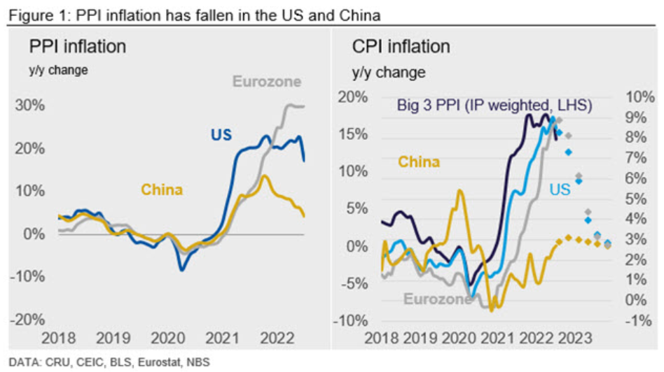CRU Econ PPI Fig1