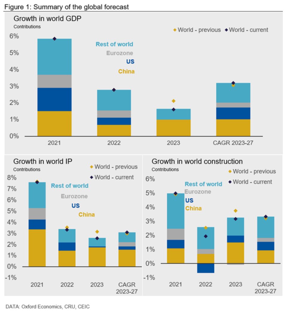 CRU EconUpdate 093022 Fig1