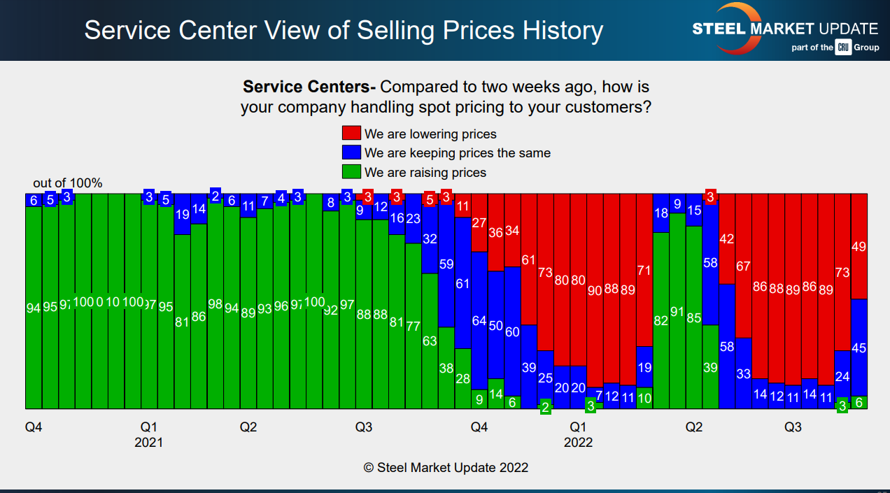 FT Sept 6 2022 resale prices