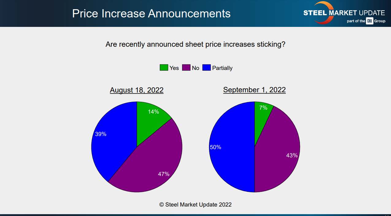 FT price increase sticking Sept 6 2022
