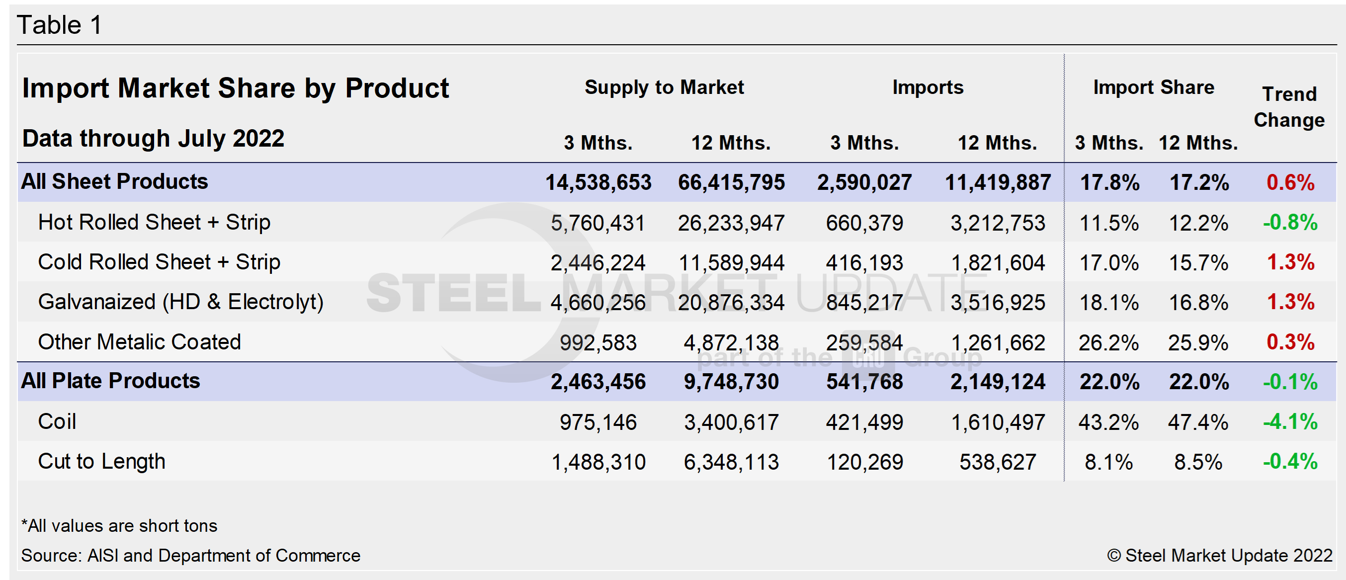 Imp.Market.Share SP Table1