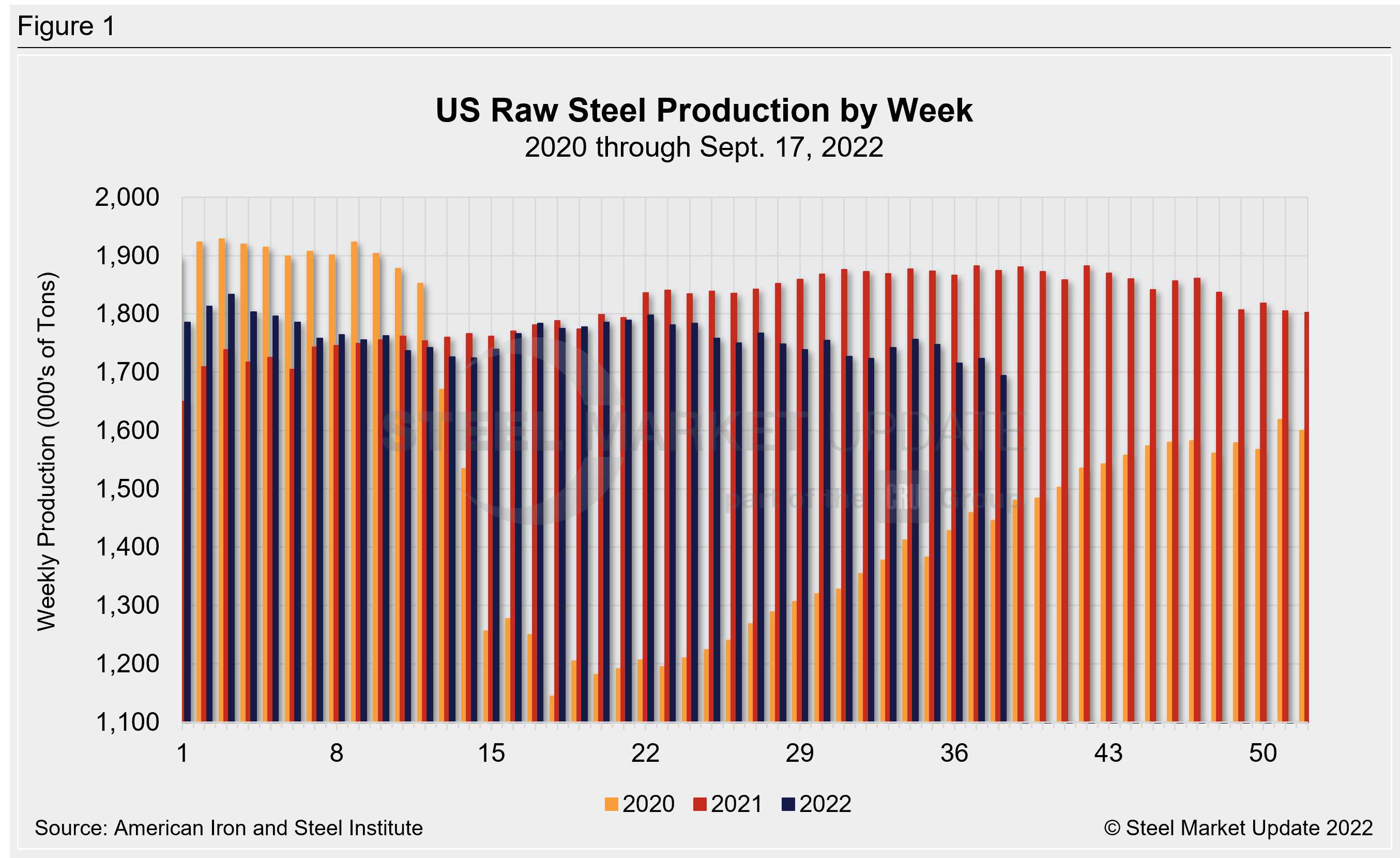 WeeklyRawSteelProd Wk38