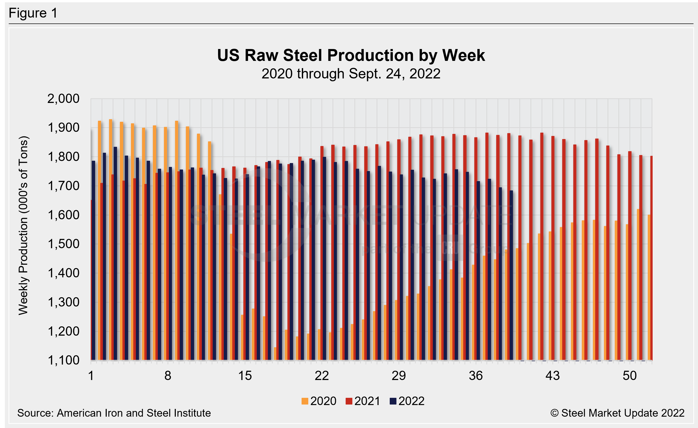 WeeklyRawSteelProd Wk39