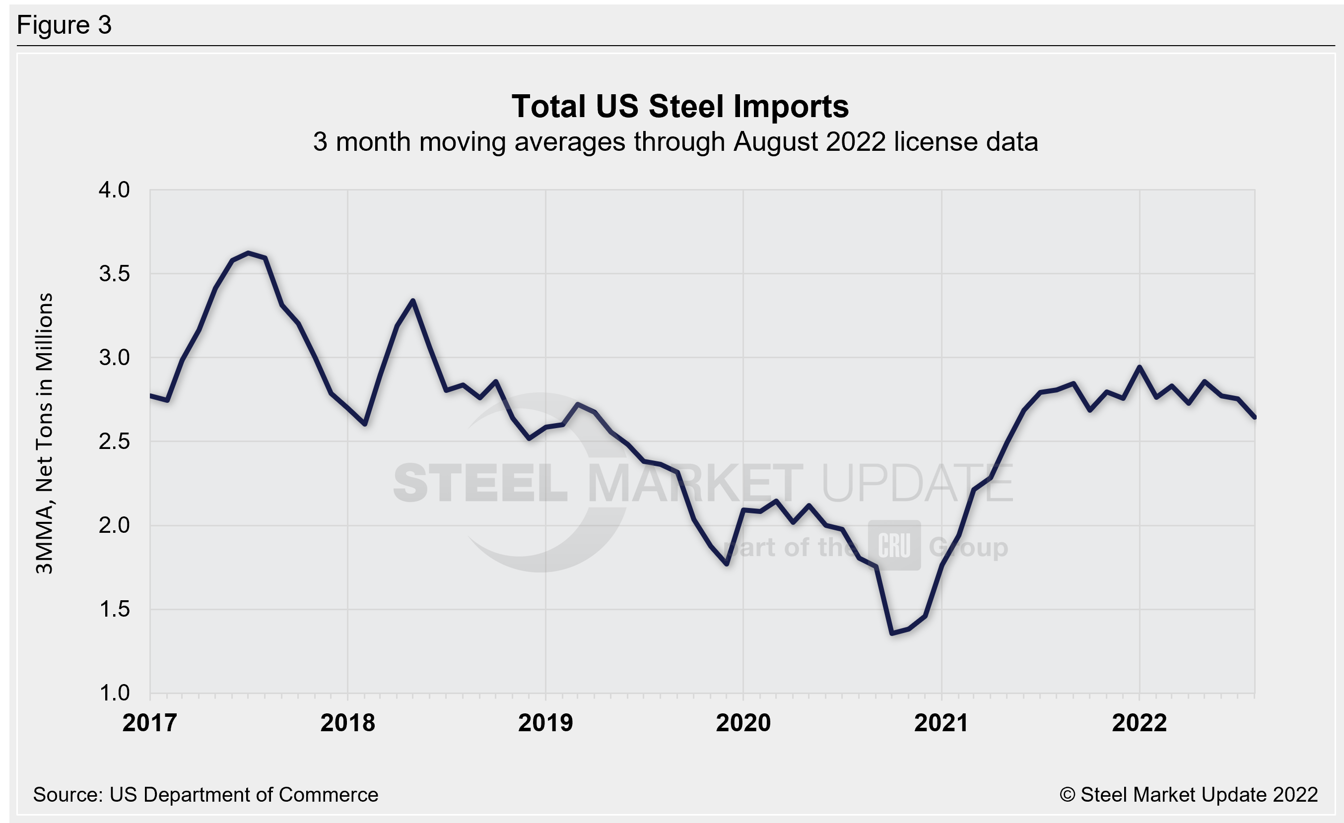 US Steel Import Trend
