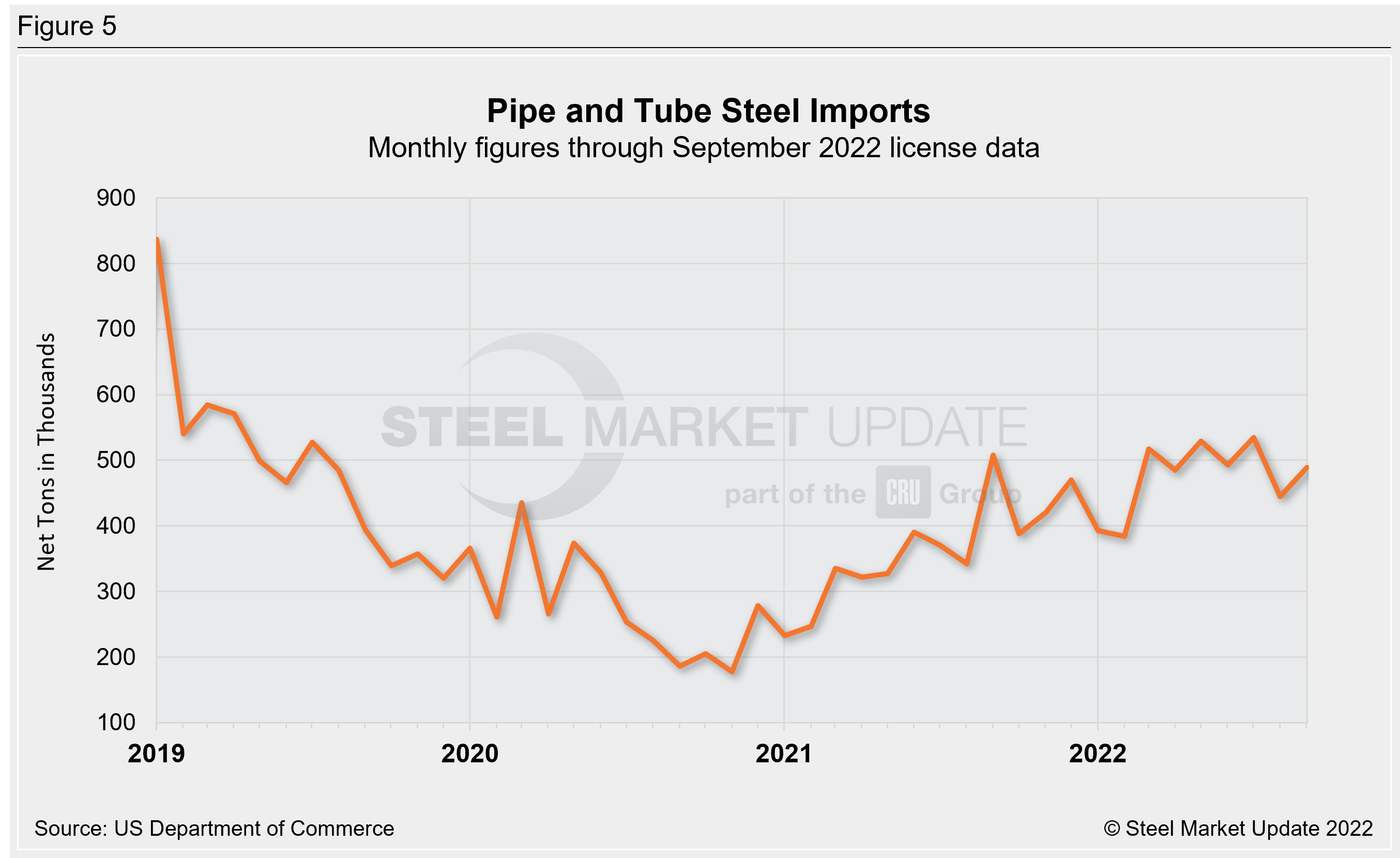 US Steel Import Trend