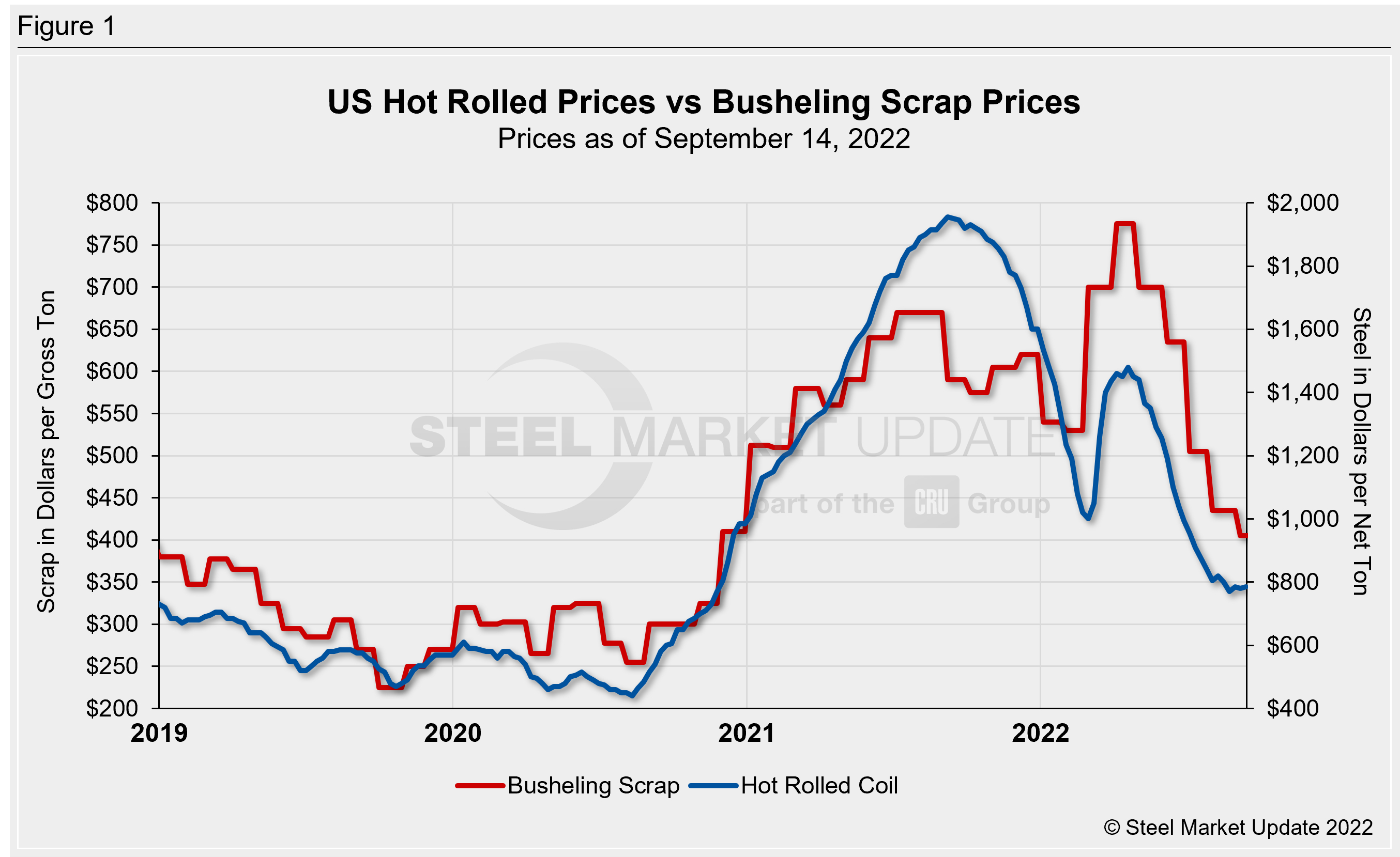 Hot rolled steel and steel scrap prices