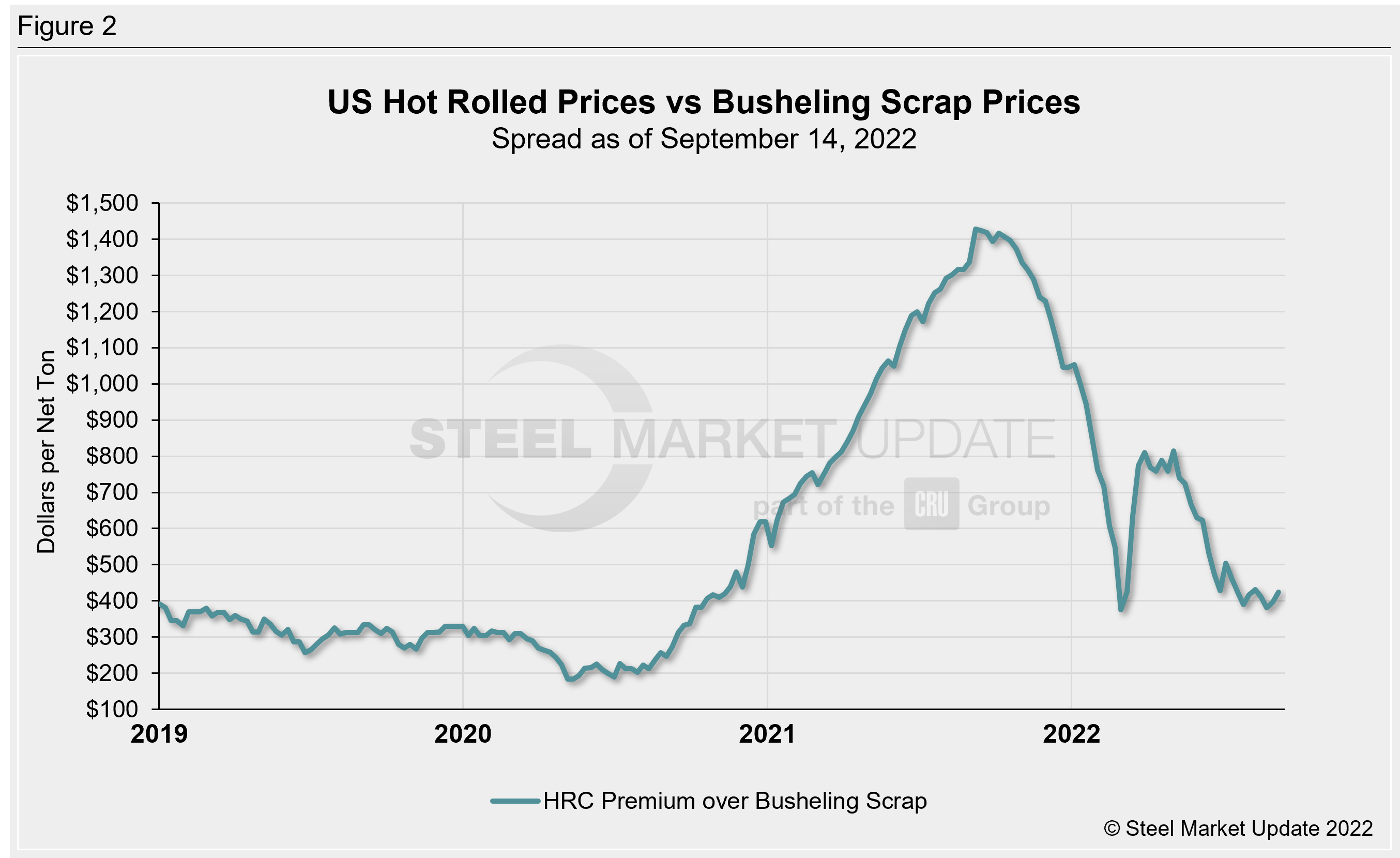 Hot rolled steel price premium over busheling scrap