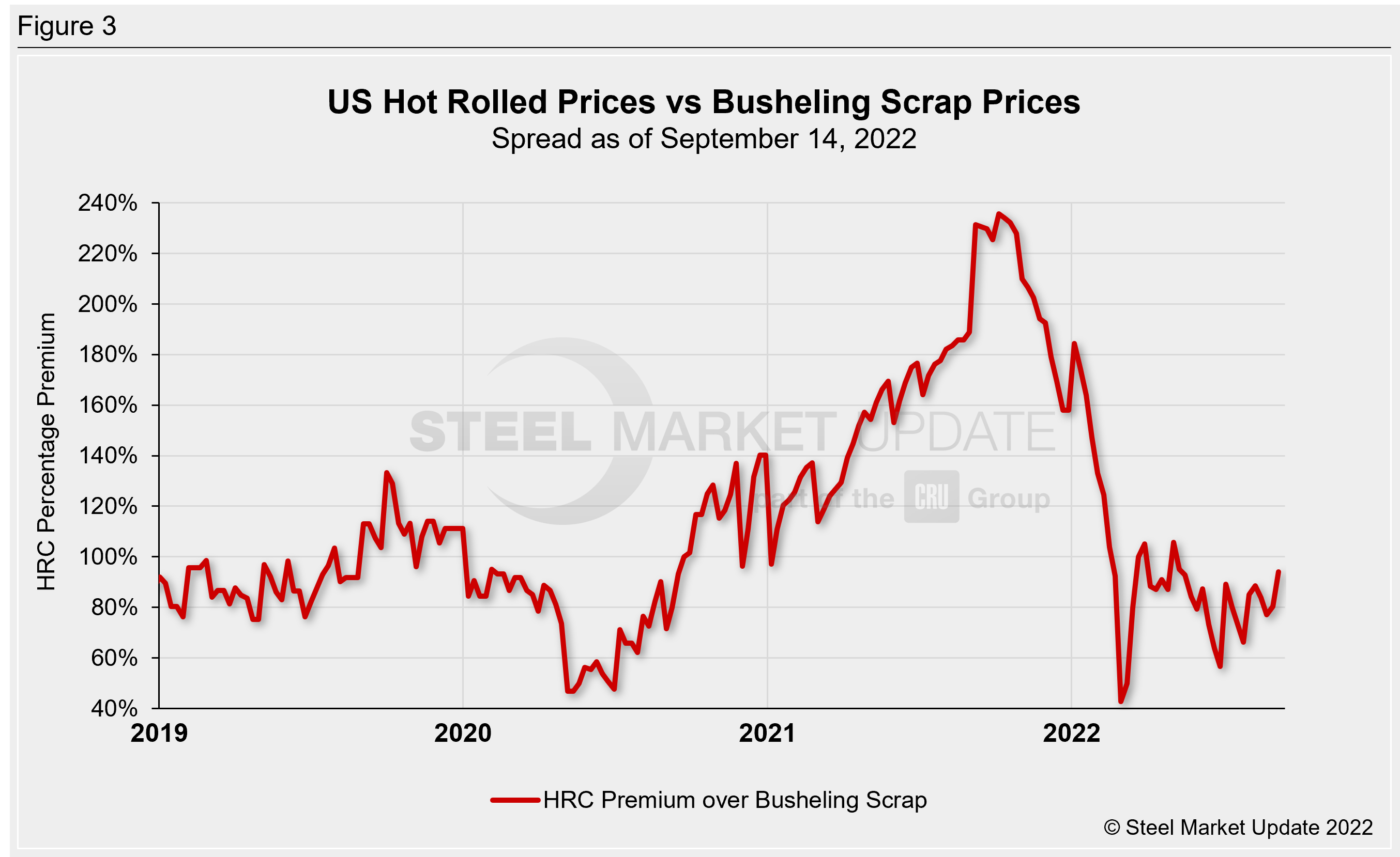 Hot rolled steel percentage premium over busheling scrap