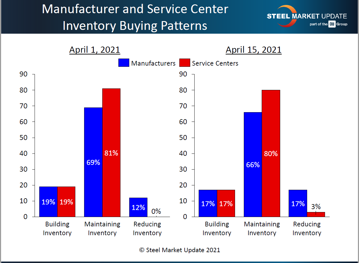 Building Inventories SC Mfg 4.18.2021