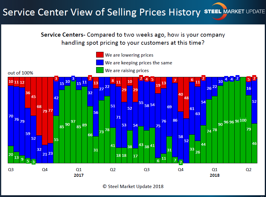 SC view of spot pricing 4.22.2018