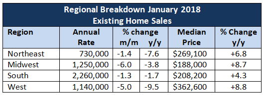Existing Home Sales