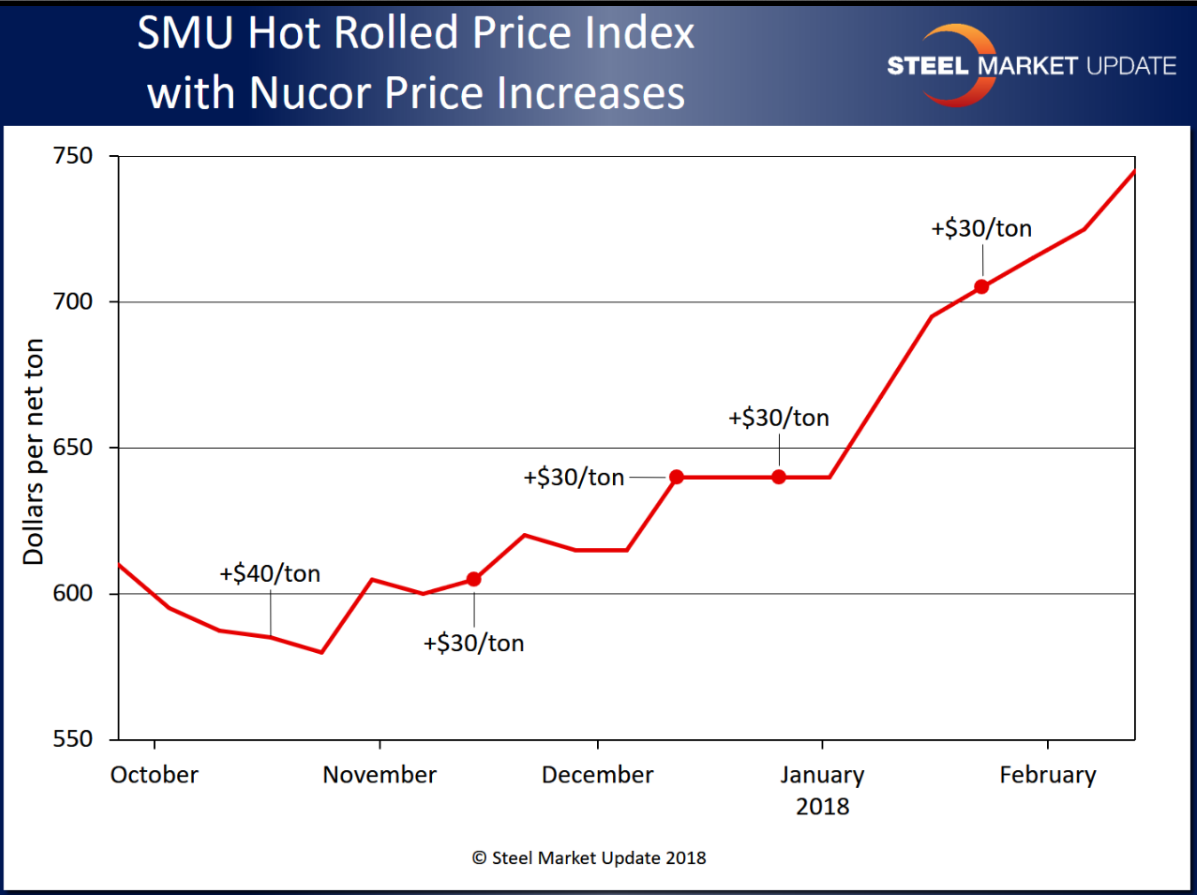 Price Increases since Oct 2017 2.15.2018