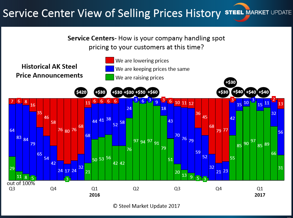 SC View of Spot Price History 2.19.2017