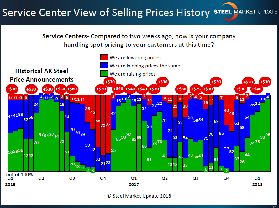 SC view of Spot Price History 2.11.2018