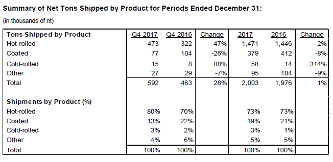 Stelco Shipments