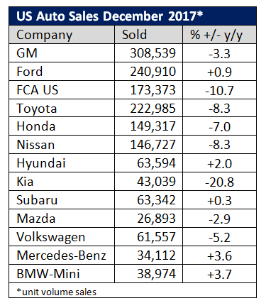 Dec2017AutoSales
