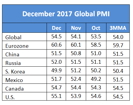 GlobalPMI Table