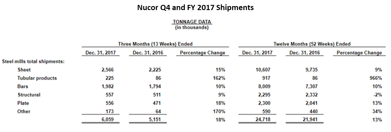 Nucor Shipments