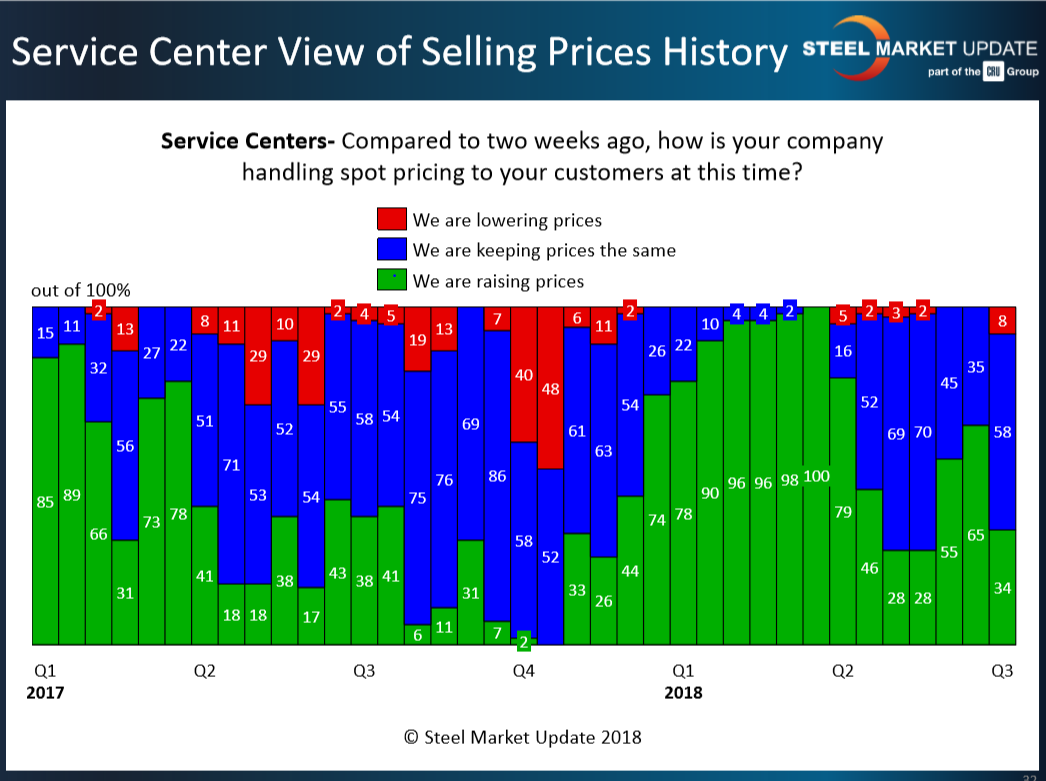 SC spot pricing as of 7.15.2018