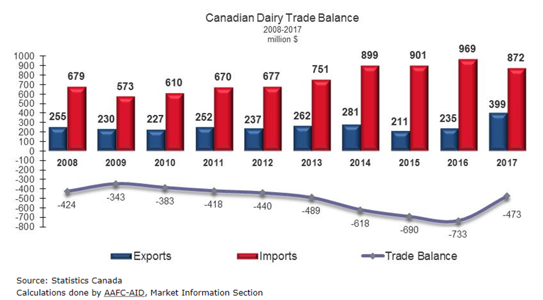 CanadianDairyTrade