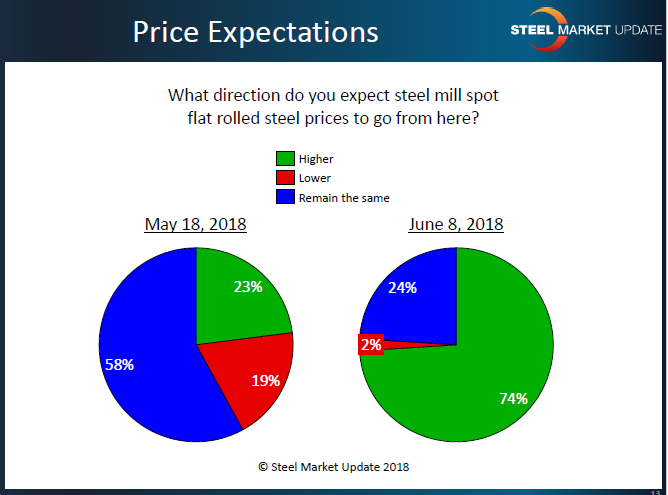 Price expectation 6.17.018