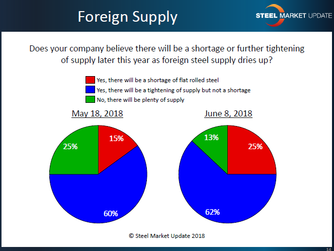 Shortage later this year 6.17.2018
