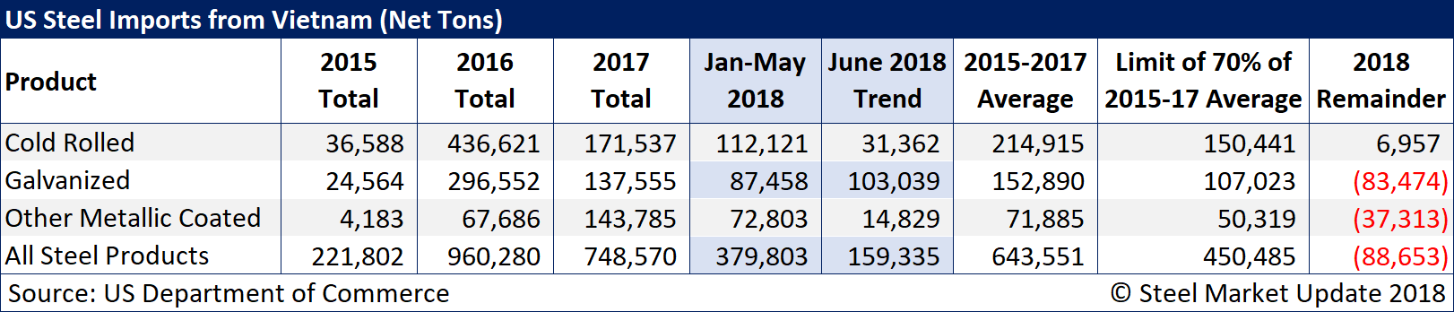 US Vietnam Imports 6 20 18