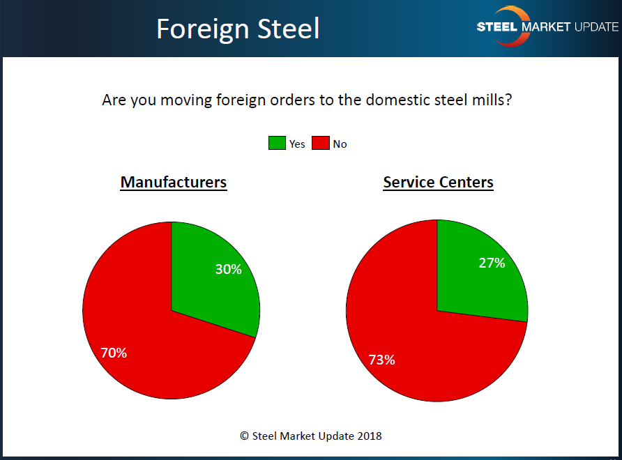 Foreign steel going domestic 3.25.2018