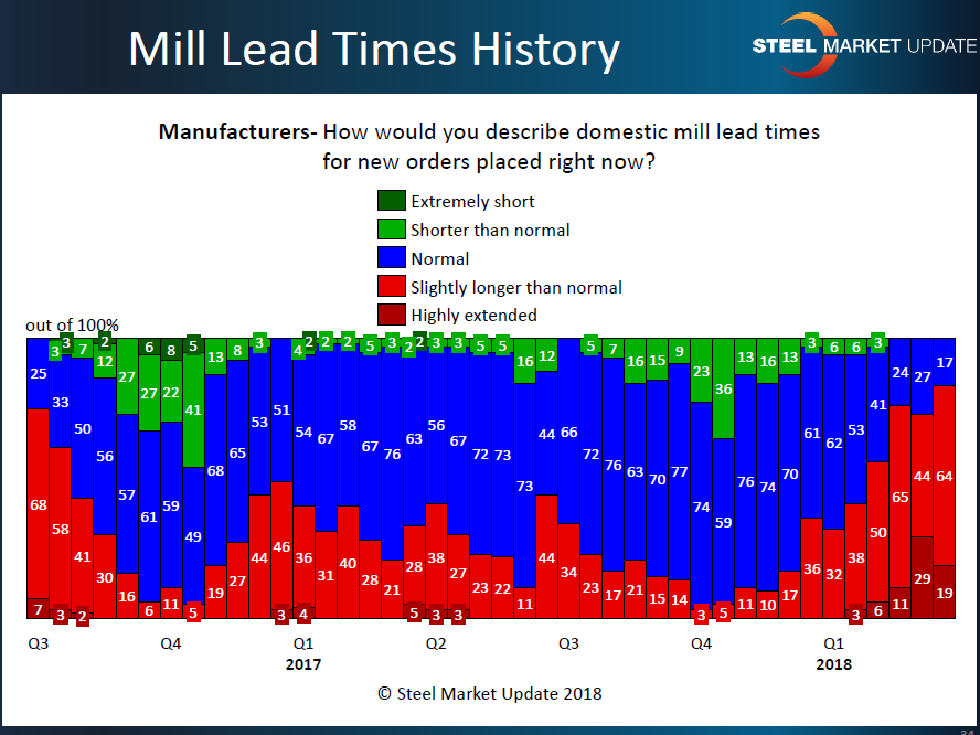 Mfg lead time history 3.25.2018