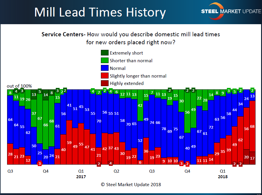 SC view of lead time history 3.25.2018