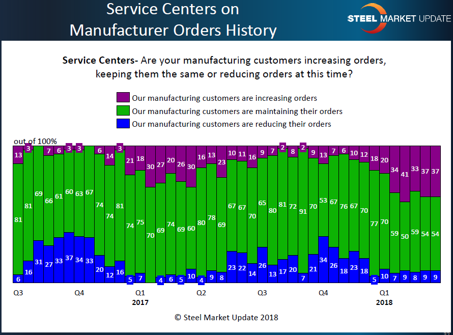 SC view of mfg demand 3.25.2018