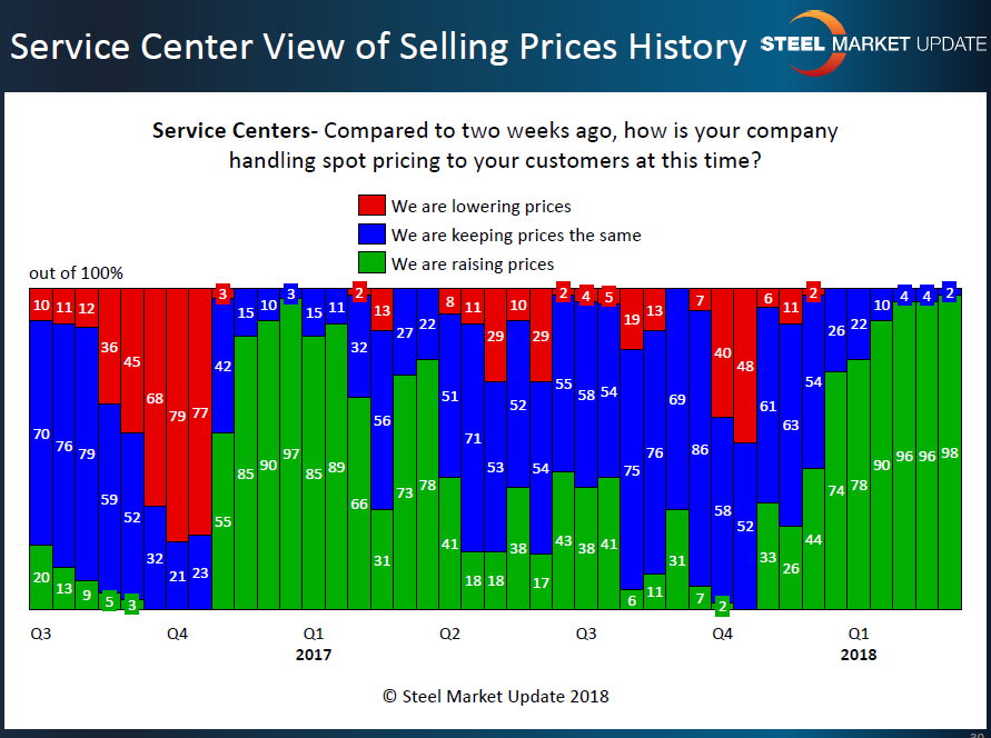 SC view of spot price history 3.15.2018