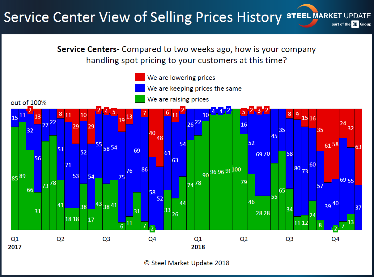 SC view of spot price history 11.28.2018
