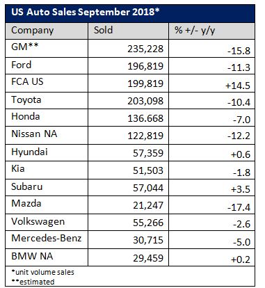 Sept2018AutoSales