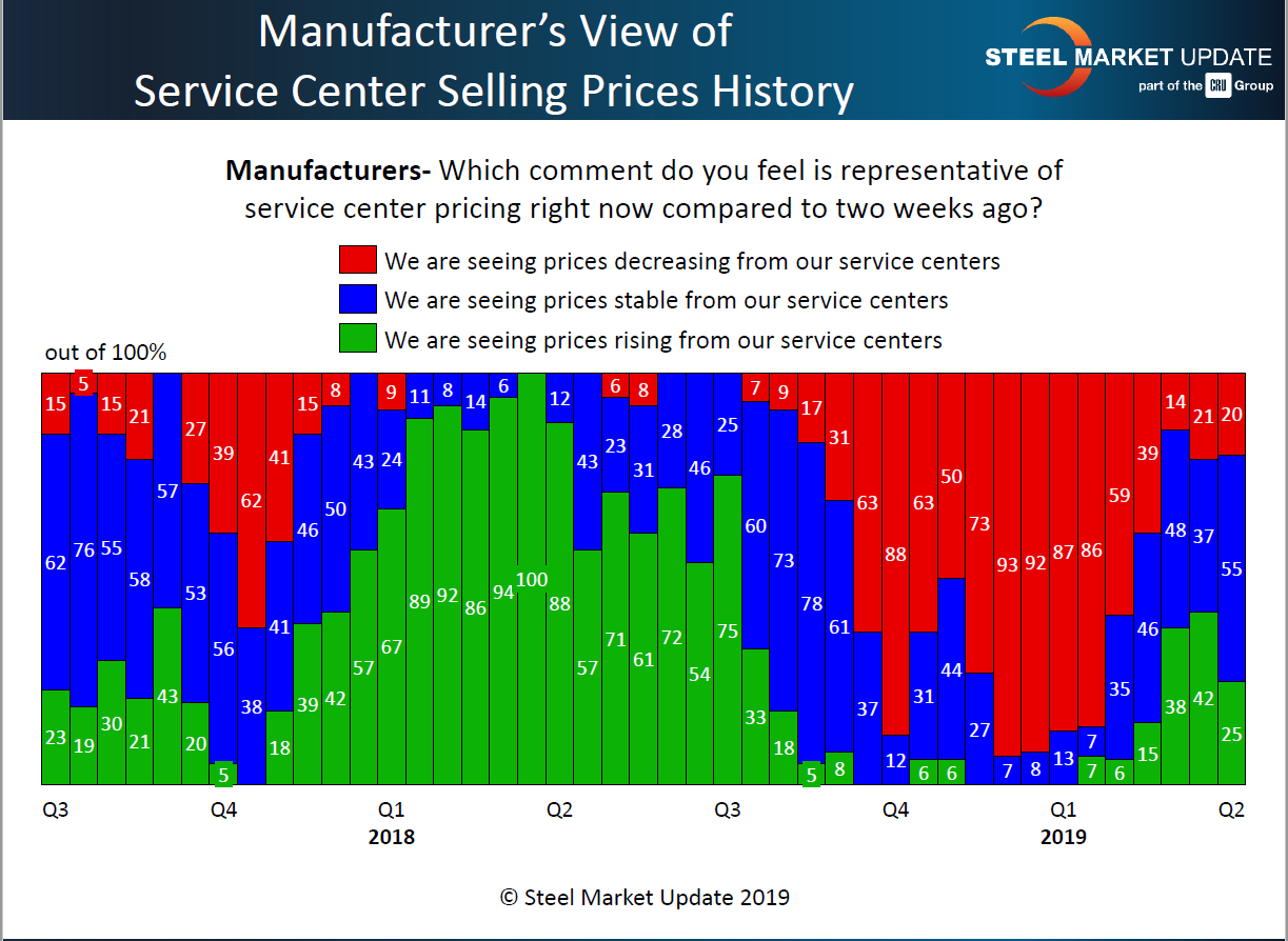 Mfg view of SC spot pricing 4.11.2019