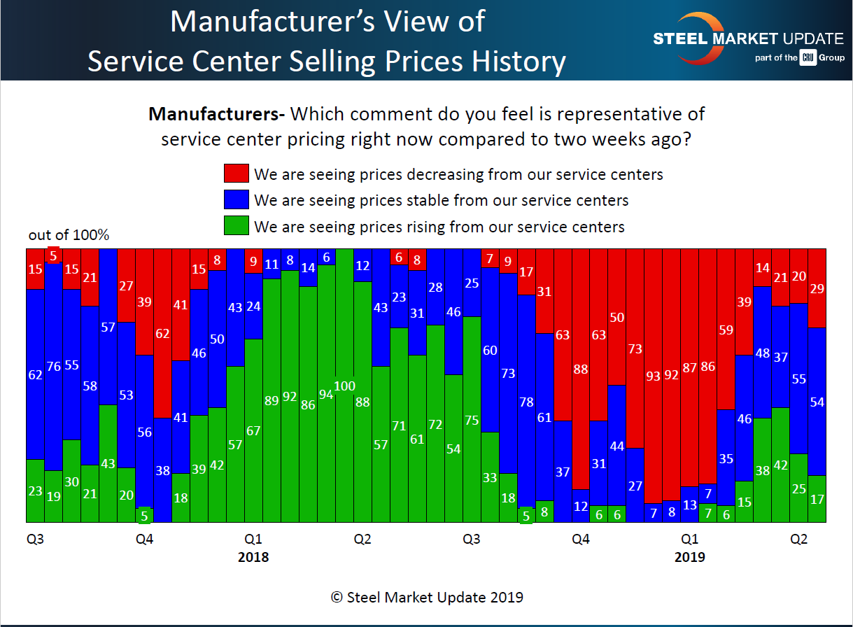 Mfg view of SC spot pricing 4.19.2019