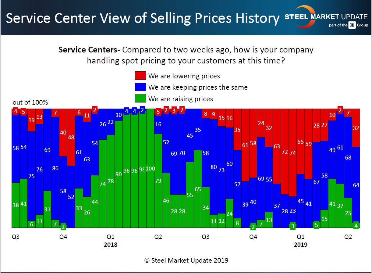 SC View of Spot price history 4.19.2019